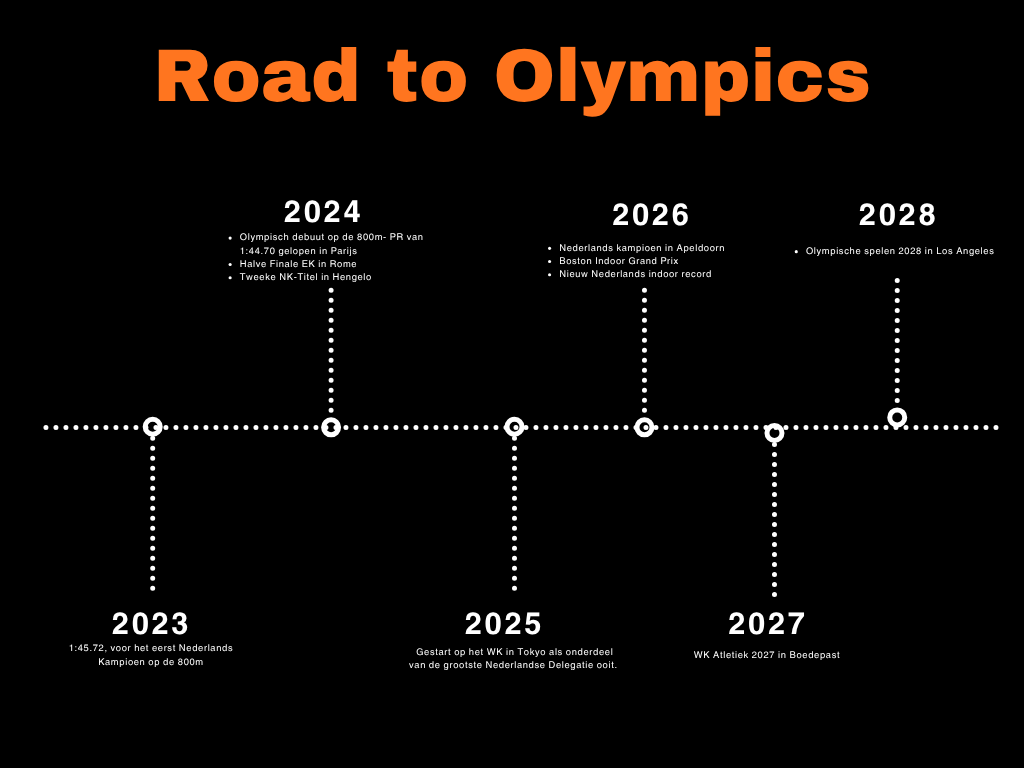 Minimalist Timeline Diagram Concept Map